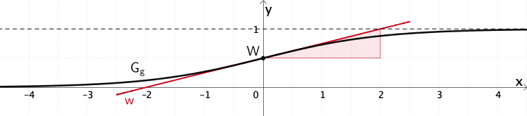 Graph der Funktion g mit Wendepunkt W und Wendetangente w