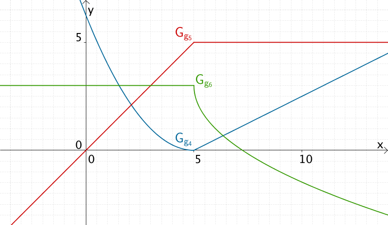 Graphen der abschnittsweise definierten Funktionen g₄, g₅ und g₆, die an der Stelle x = 5 nicht differenzierter sind