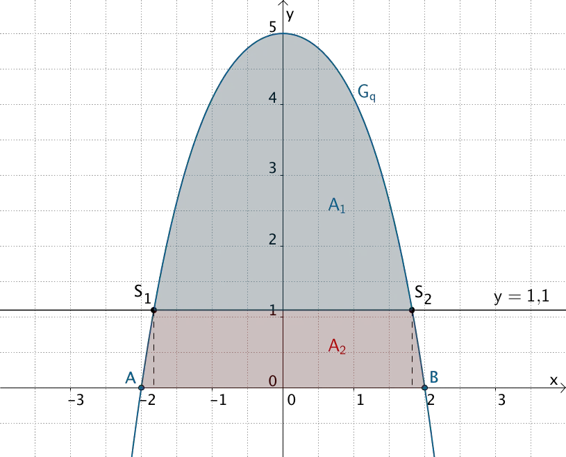 Flächeninhalte A₁ und A₂, Gerade y = 1,1 