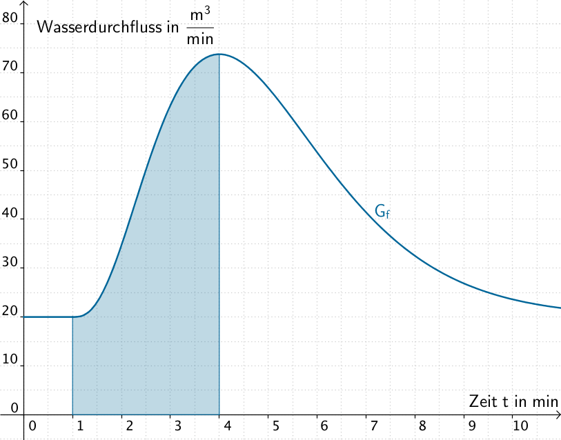 Flächenstück, das der Graph von f im Intervall [1;4] mit der Geraden x = 1 und der x-Achse einschließt