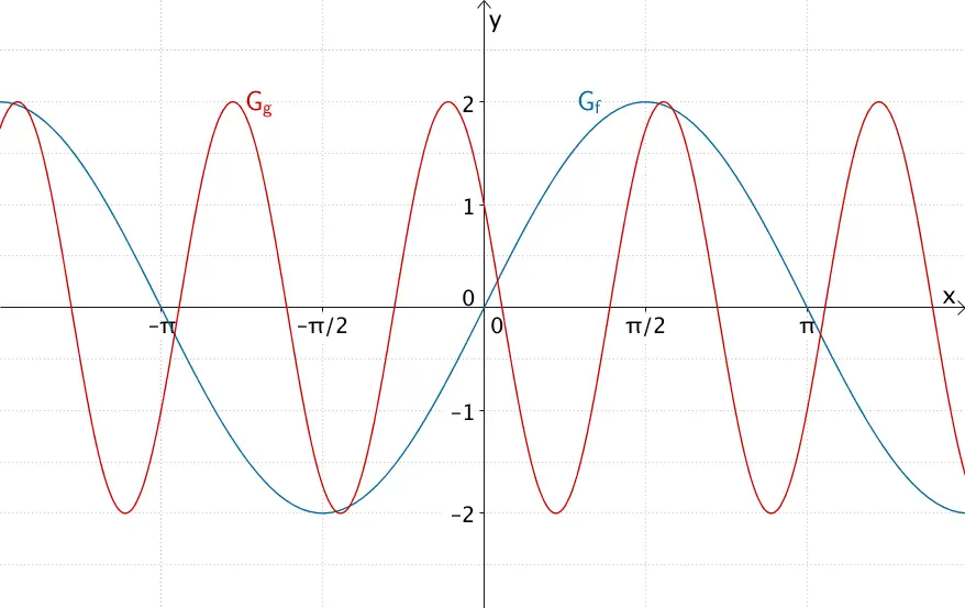 Beispiel für eine Sinusfunktion und eine Kosinusfunktion mit der Amplitude a = 2, die jeweils nicht in y-Richtung verschoben ist.