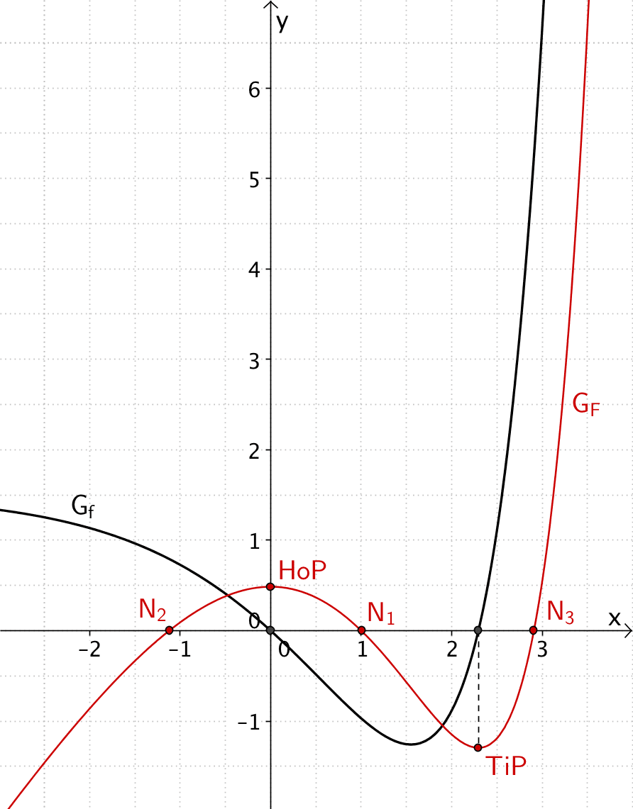 Skizze des Graphen der Integralfunktion F