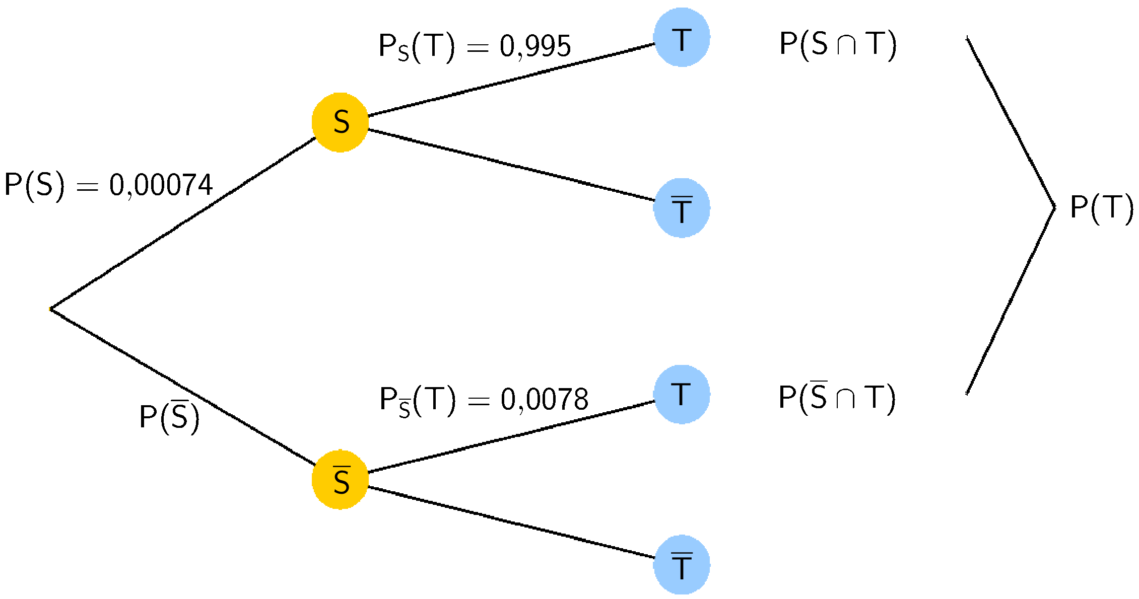 Baumdiagramm für die Ereignisse S und T