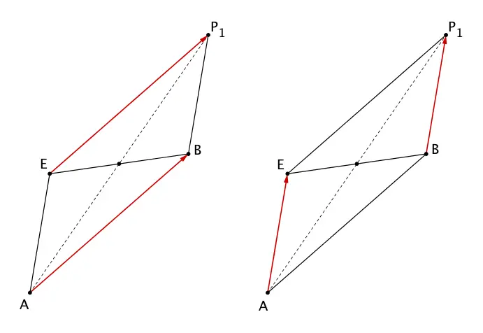 Das Parallelogramm EABA' entsteht durch Spiegelung des Punktes A am Mittelpunkt der Strecke [BE].