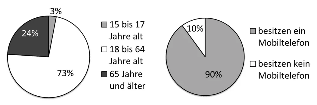 Diagramme zu Teilaufgabe 1 Stochastik 1 Prüfungsteil B Mathematik Abitur Bayern 2015