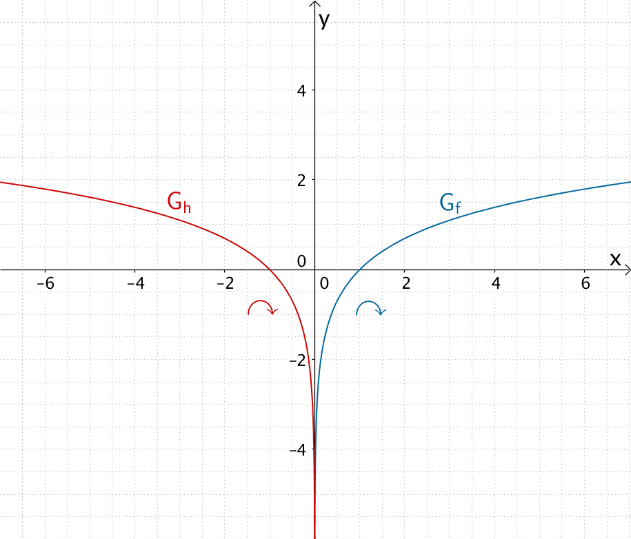 Graph der natürlichen Logarithmusfunktion f und Graph der Funktion h, welcher durch Spiegelung des Graphen von f an der y-Achse hervorgeht