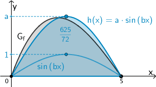 Veranschaulichung: Streckung des Graphen der Sinusfunktion x ↦ sin (bx) in positive y-Richtung