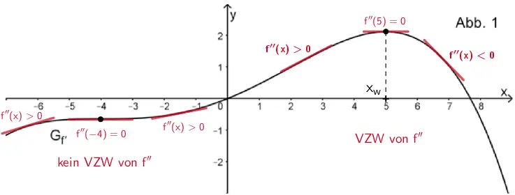 Graph der Funktion f', Vorzeichenwechsel von f'' in der Umgebung von x = 5, kein Vorzeichenwechsel von f'' in der Umgebung von x = -4