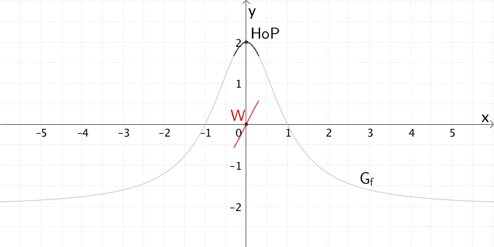 Hochpunkt des Graphen der Funktion f, Wendepunkt des Graphen der Integralfunktion F