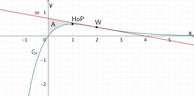 Flächenstück mit dem Flächeninhalt A, das Der Graph der Funktion f und die Wendetangente w im erstenQuadranten einschließen