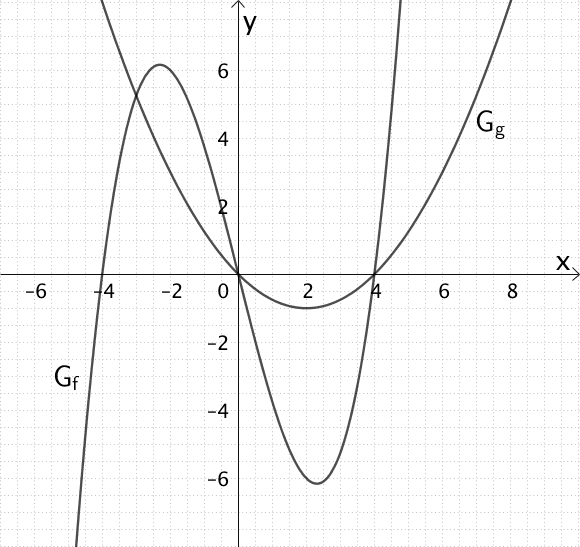 Abbildung Aufgabe 1 Klausur Q12/1-003 A1, Graphen der Funktionen f und g