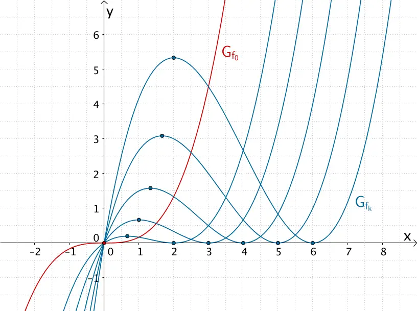 Extrempunkte der Kurvenschar für k > 0 und Terrassenpunkt des Graphen der Scharfunktion f₀ für k = 0