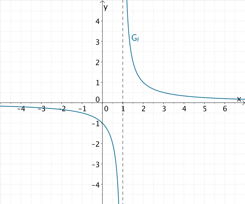 Graph der gebrochenrationalen Funktion f mit Polstelle x = 1 mit Vorzeichenwechsel