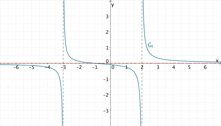 Graph der gebrochenrationalen Funktion f mit waagrechter Asymptote y = 0 (x-Achse)