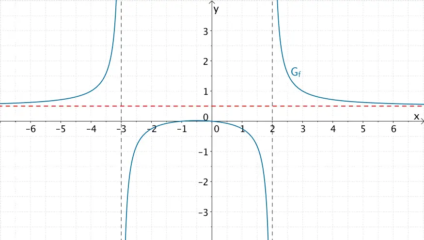 Graph der gebrochenrationalen Funktion f mit waagrechter Asymptote y = ½