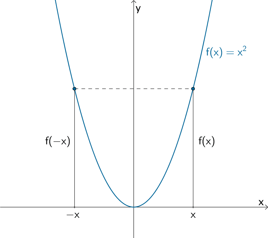 Achsensymmetrie bzgl. der y-Achse am Beispiel der Normalparabel der quadratischen Funktion x ↦ x²