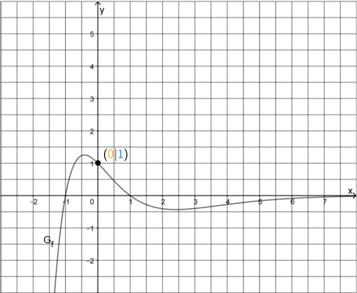 Schnittpunkt des Graphen von f mit der y-Achse