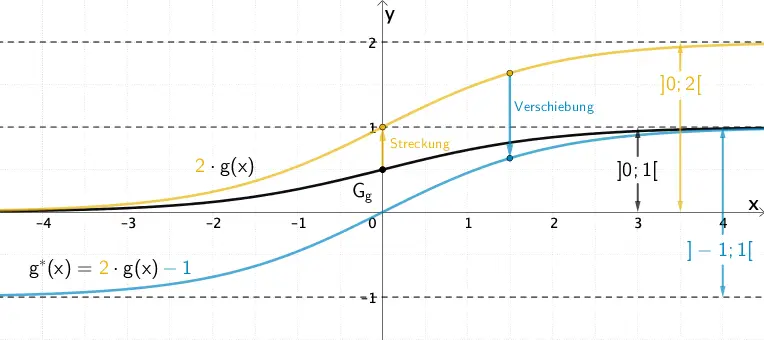 Entstehung des Graphen der Funktion g* aus dem Graphen der Funktion g