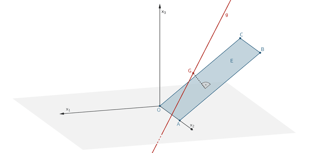 Gerade g Parallel zur Ebene E, Abstand d(G;E) des Punktes G ∈ g von der Ebene E (3D-Ansicht)