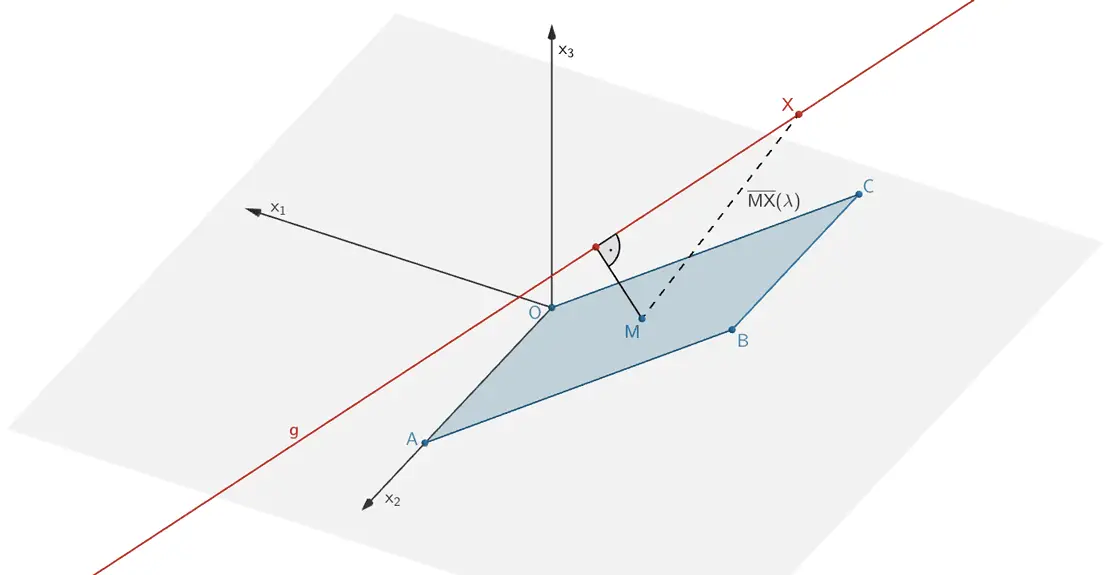 Länge der Strecke zwischen dem Punkt M und einem beliebigen Punkt X ∈ g in Abhängigkeit des Parameterwertes λ der Geradengleichung von g