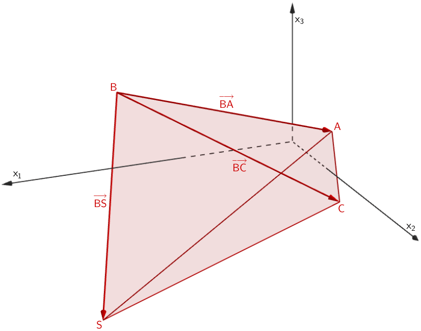 Lage der Pyramide ABCS im Koordinatensystem, Berechnung des Volumens mit Hilfe des Spatprodukts