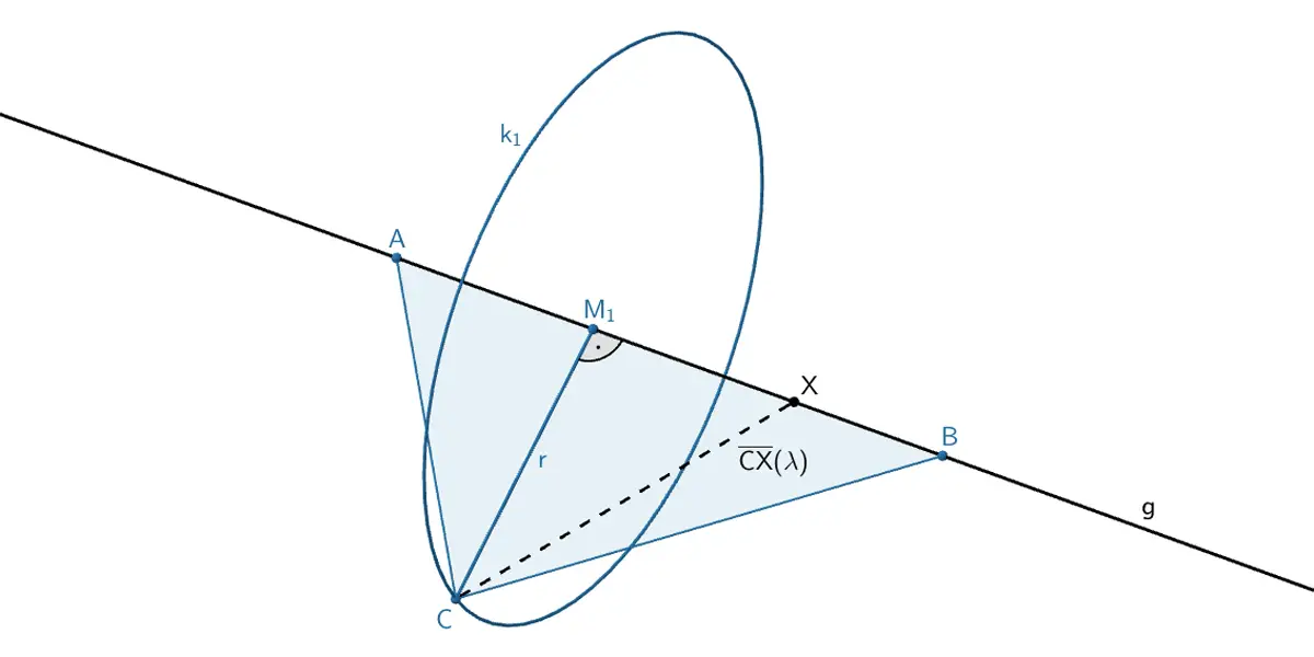 Länge der Strecke zwischen dem Punkt C und einem beliebigen Punkt X ∈ g in Abhängigkeit des Parameterwertes λ der Geradengleichung von g