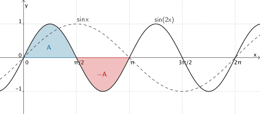 Flächenbilanz der Sinusfunktion sin(2x)
