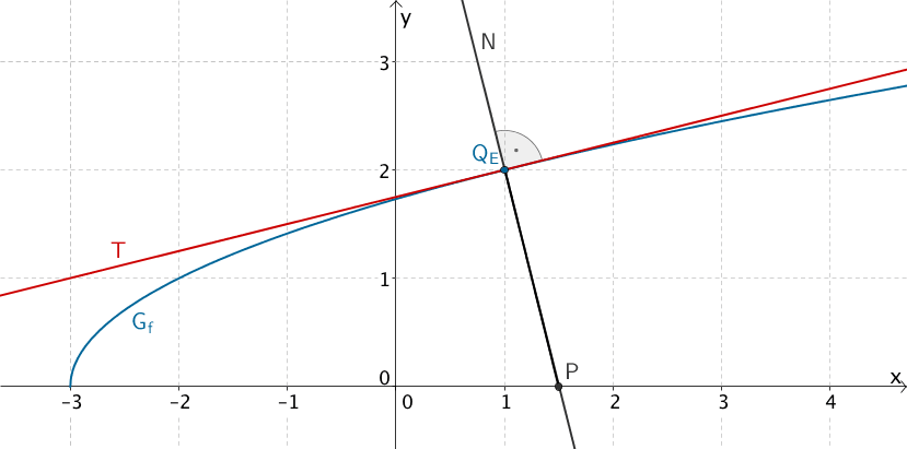 Tangente und Normale an die Funktion f im Punkt Q