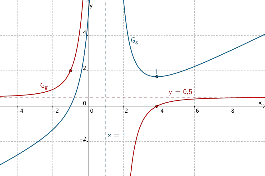Verlauf des Graphen der Ableitung der Funktion g