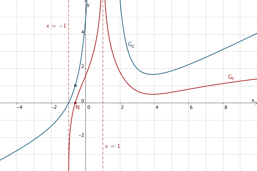 Verlauf der Graphen der Funktion h