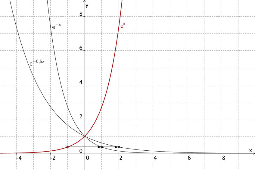 Entstehung des Graphen von h aus der natürlichen Exponentialfunktion - Grafik 3