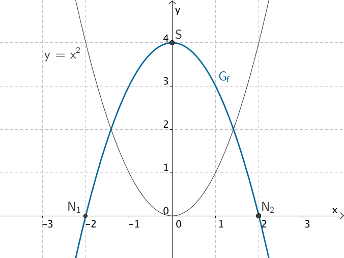 quadratische Funktion f, nach unten geöffnete Parabel mit Scheitel S(0|4), Öffnungsfaktor -0,5 )