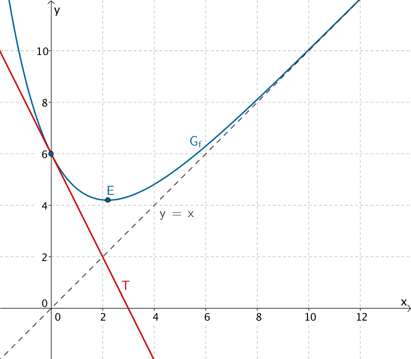 Verlauf des Graphen der Funktion f, Tangente an den Graphen von  f im Punkt (0|6)