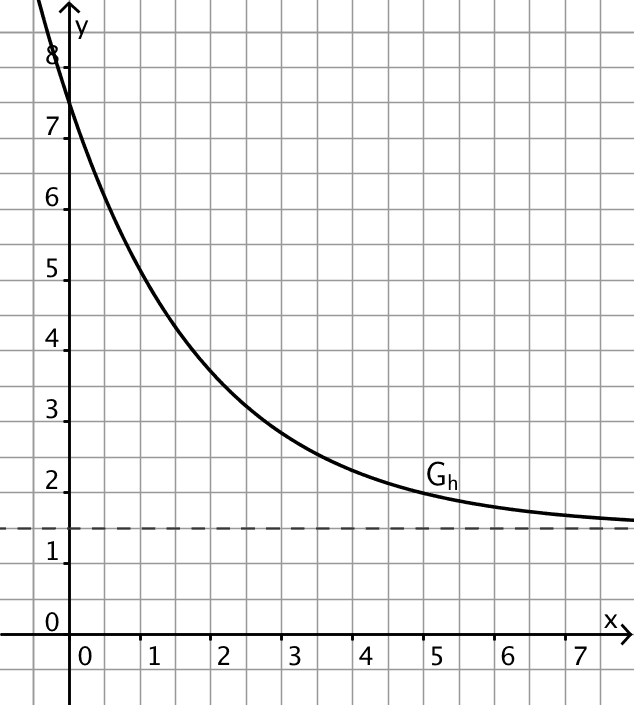 Abbildung Teilaufgabe 2a: Exponetialfunktion h, streng monoton fallend, Asymptote =1,5