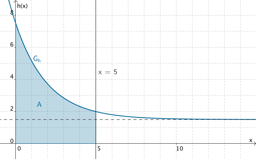 Flächenstück, das der Graph von h mit den Koordinatenachsen und der Geraden x = 5 einschließt.