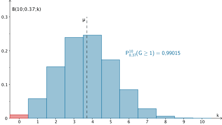 Kumulative Wahrscheinlichkeit P(G ≥ 1) der nach B(10;0,37) binomialverteilten Zufallsgröße G