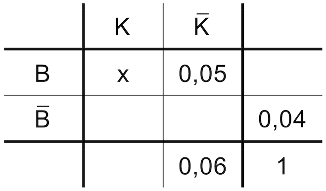 Vierfeldertafel zu Teilaufgabe 3a - Stichhastik II - G8 Mathematik Abitur Bayern 2011