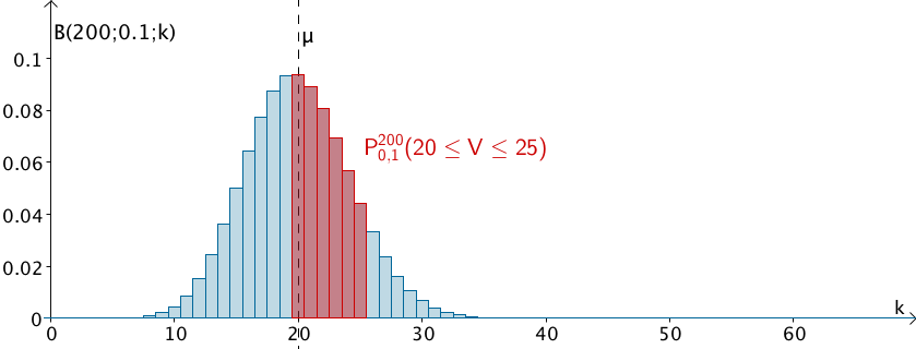 B(200;0,1;k): Wahrscheinlichkeit P(20 ≤ V ≤ 25), dass sich mindesten 20 und höchstens 25 Passagiere für das vegetarische Menü entscheiden