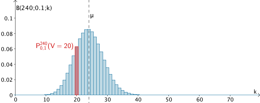 B(240;0,1;k): Wahrscheinlichkeit P(V = 20), dass sich genau 20 Passagiere für das vegetarische Menü entscheiden