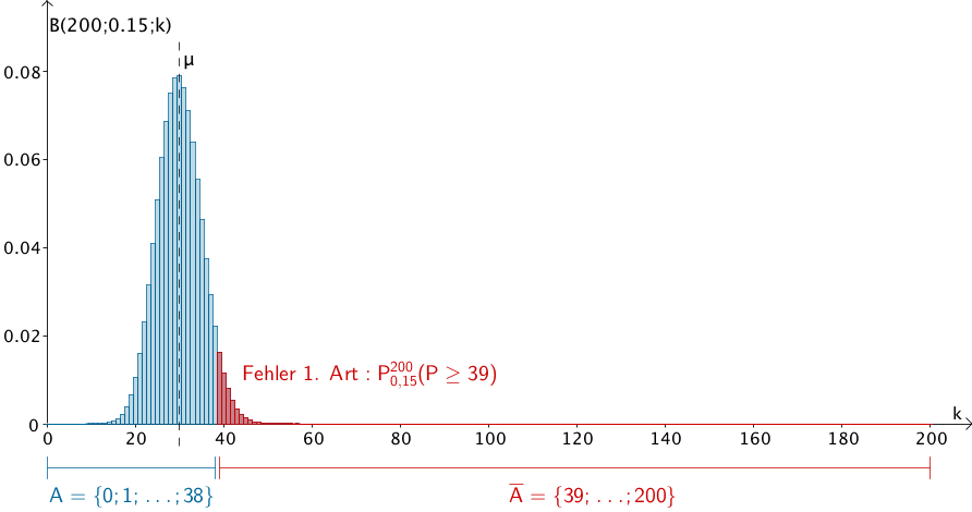 B(200;0,15;k), Signifikanztest zum Signifikanzniveau α = 0,05, Nullhypothese: p₀ ≤ 0,15, Annahmebereich = [0;1;...;38], Ablehnungsbereich = [39;...;200]