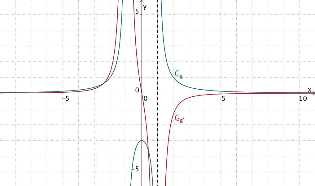 Verlauf des Graphen der Funktion g und der Ableitungsfunktion g'