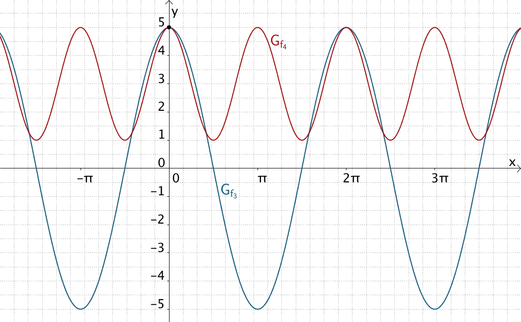 Graphen der Kosinusfunktionen f₃ und f₄