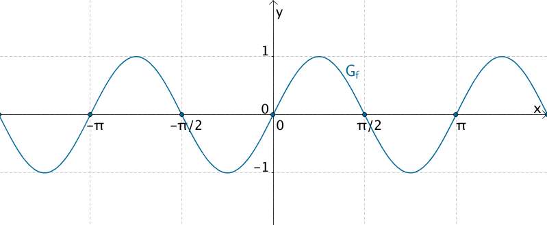 Nullstellen der Sinusfunktion f(x) = sin(2x)