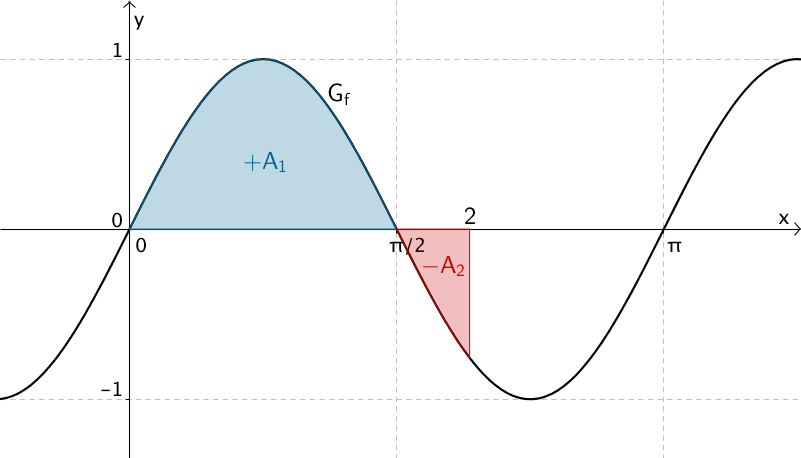 Flächeninhalte, die der Graph von f im Intervall [0;2] mit der x-Achse einschließt.