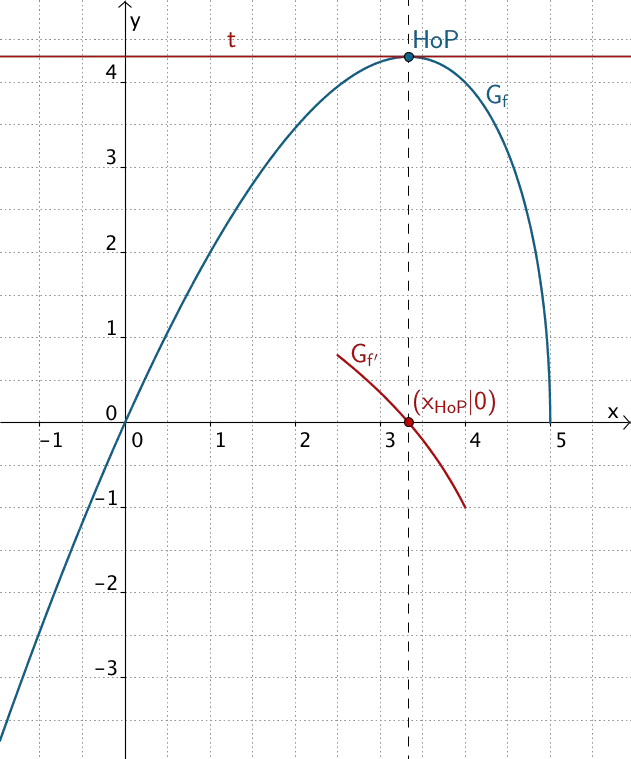 Hochpunkt des Graphen von f, Nullstelle des Graphen von f'