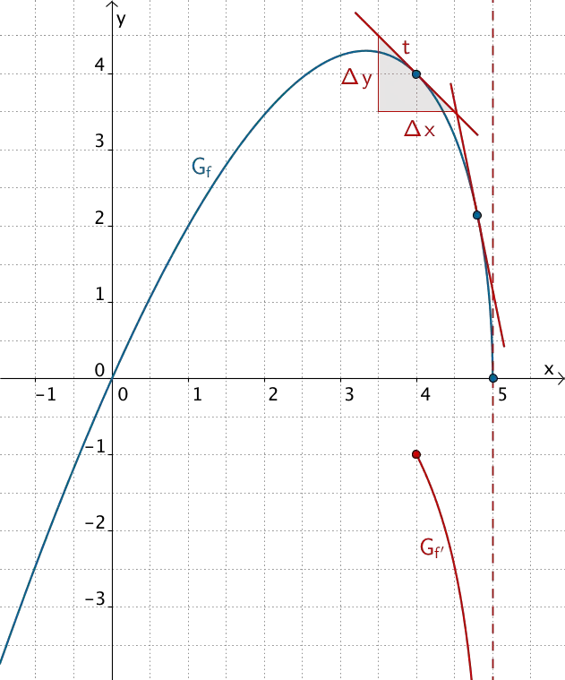 Tangenten an den Graphen f bzw. Verhalten des Graphen von f' für x → 5