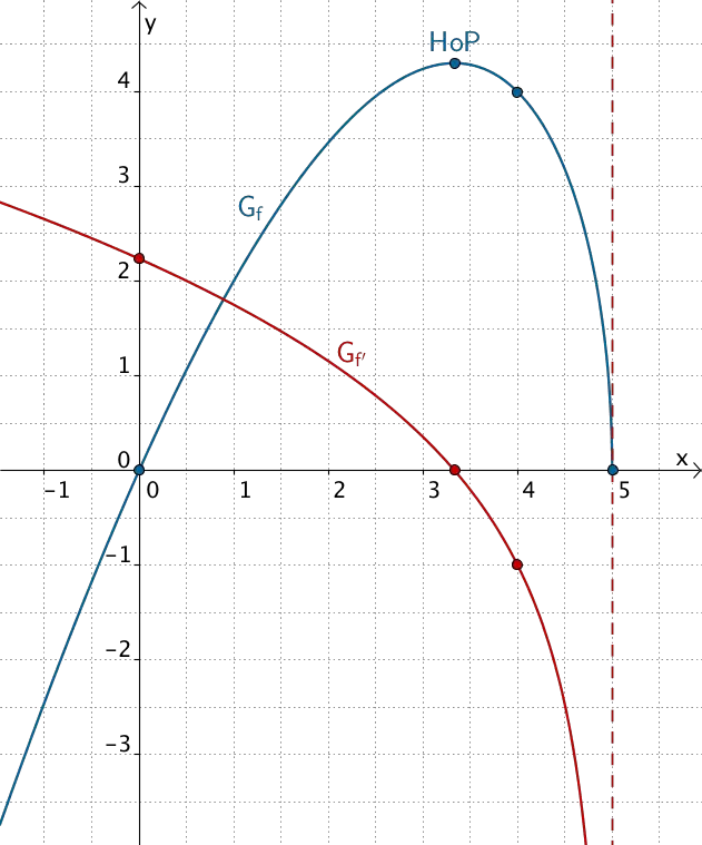 Graph von f und Graph von f'