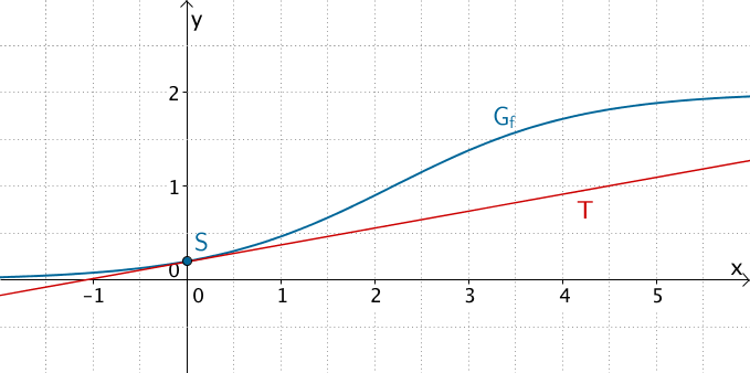 Tangente t an den Graphen von f im Punkt S