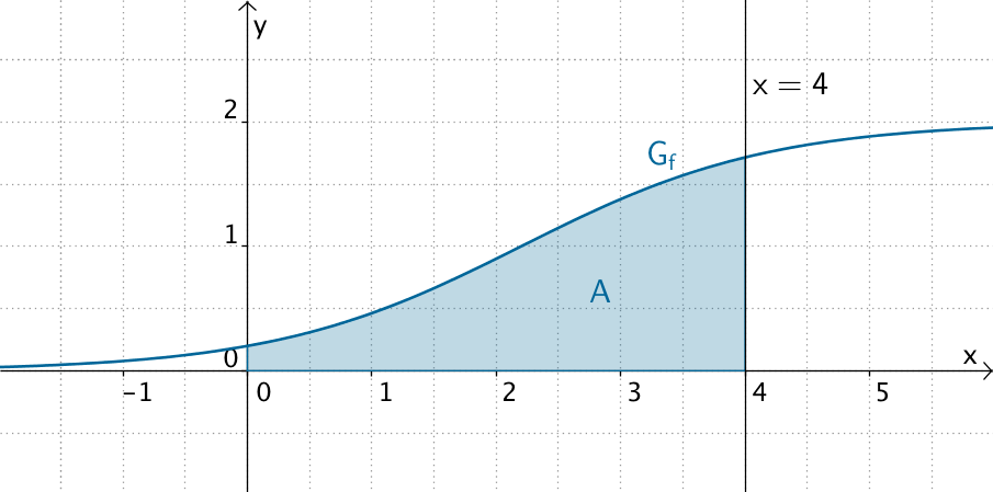 Fläche, die der Graph von f mit den Koordinatenachsen und der Geraden x = 4 einschließt