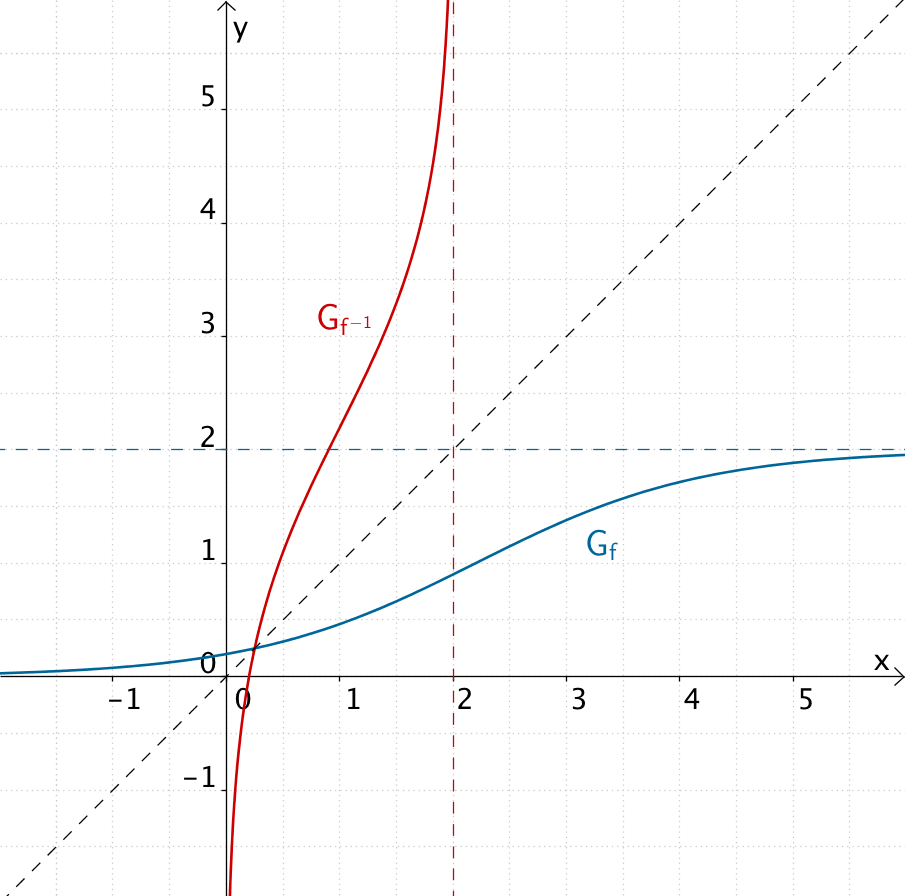 Graph der Funktion f und Graph der Umkehrfunktion fˉ¹